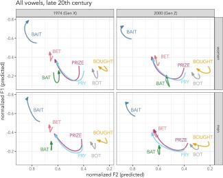 A graph showing vowel changes across generations